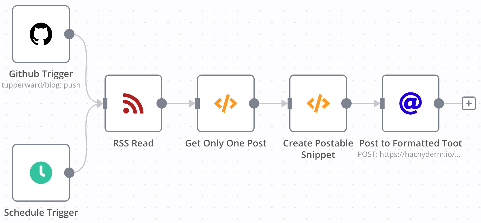 Mastodon Post Workflow